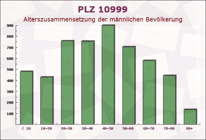 Postleitzahl 10999 Kreuzberg, Berlin - Männliche Bevölkerung