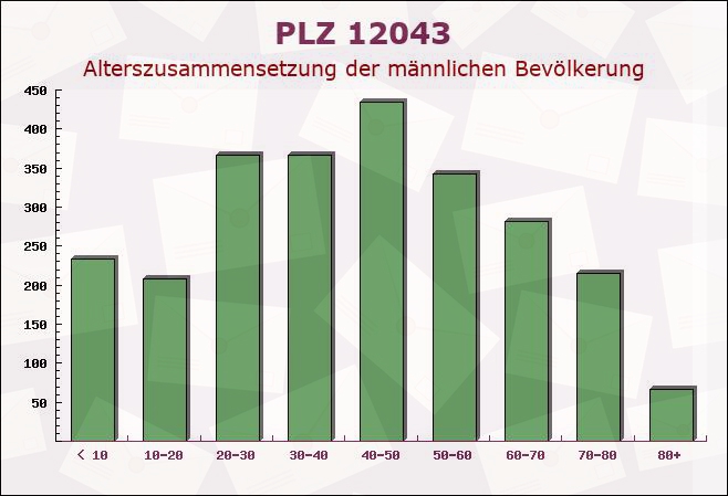 Postleitzahl 12043 Berlin - Männliche Bevölkerung