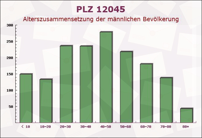 Postleitzahl 12045 Berlin - Männliche Bevölkerung