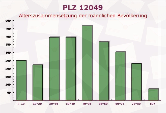 Postleitzahl 12049 Berlin - Männliche Bevölkerung