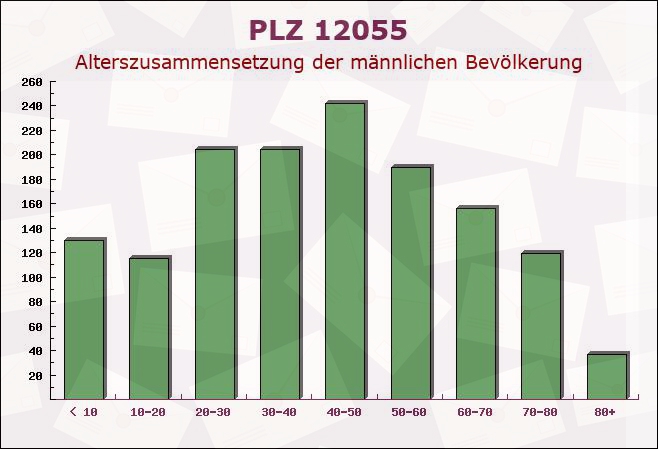 Postleitzahl 12055 Berlin - Männliche Bevölkerung