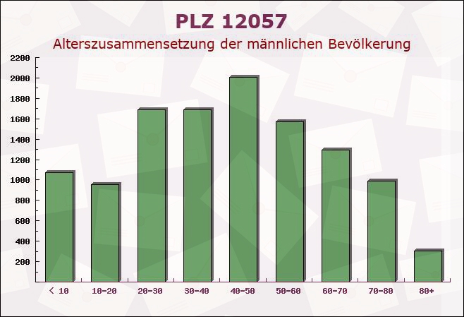 Postleitzahl 12057 Berlin - Männliche Bevölkerung