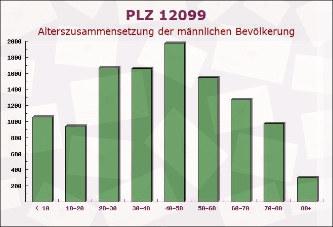 Postleitzahl 12099 Tempelhof, Berlin - Männliche Bevölkerung