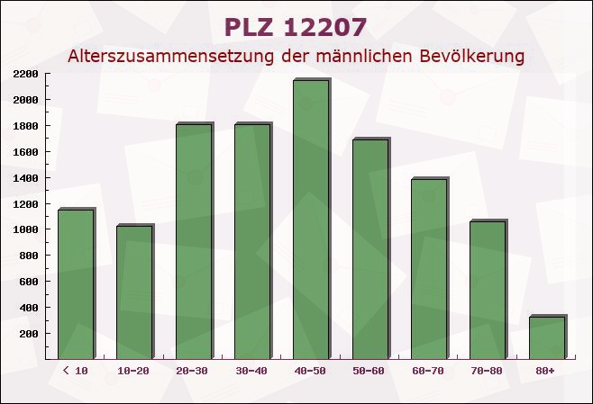 Postleitzahl 12207 Lichterfelde, Berlin - Männliche Bevölkerung