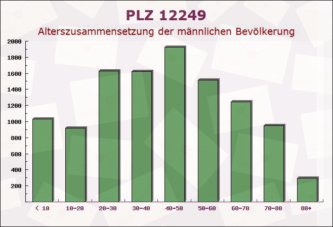 Postleitzahl 12249 Lankwitz, Berlin - Männliche Bevölkerung