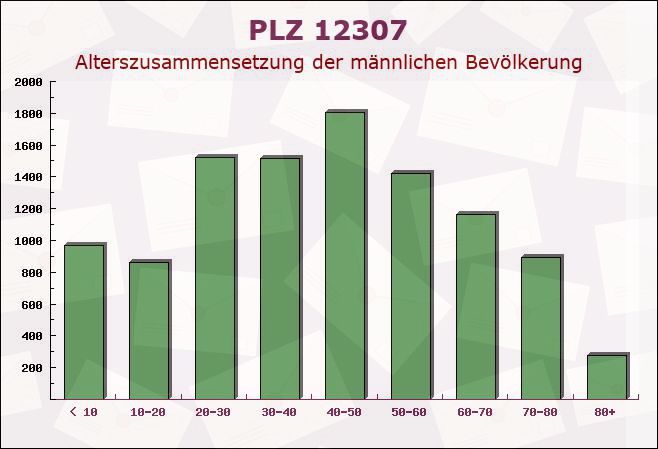 Postleitzahl 12307 Lichtenrade, Berlin - Männliche Bevölkerung