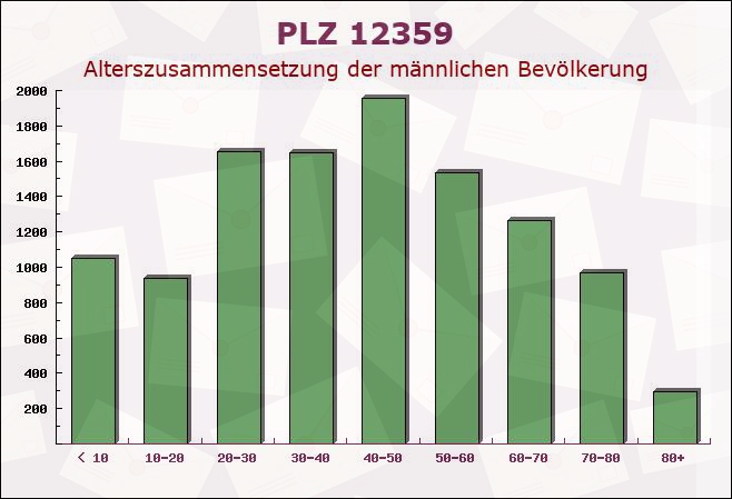 Postleitzahl 12359 Britz, Berlin - Männliche Bevölkerung