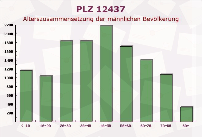 Postleitzahl 12437 Berlin - Männliche Bevölkerung