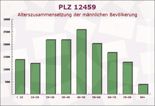 Postleitzahl 12459 Oberschöneweide, Berlin - Männliche Bevölkerung