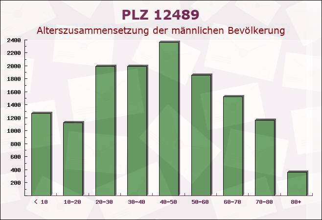 Postleitzahl 12489 Berlin - Männliche Bevölkerung