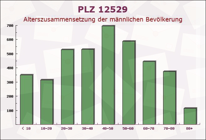 Postleitzahl 12529 Schönefeld, Brandenburg - Männliche Bevölkerung