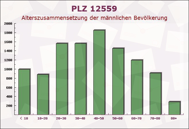 Postleitzahl 12559 Köpenick, Berlin - Männliche Bevölkerung