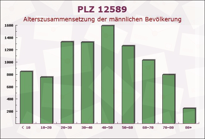 Postleitzahl 12589 Rahnsdorf, Berlin - Männliche Bevölkerung