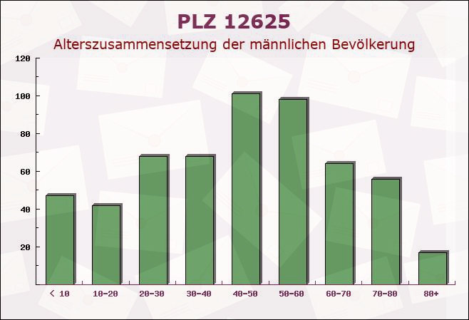 Postleitzahl 12625 Brandenburg - Männliche Bevölkerung
