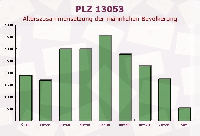 Postleitzahl 13053 Berlin - Männliche Bevölkerung