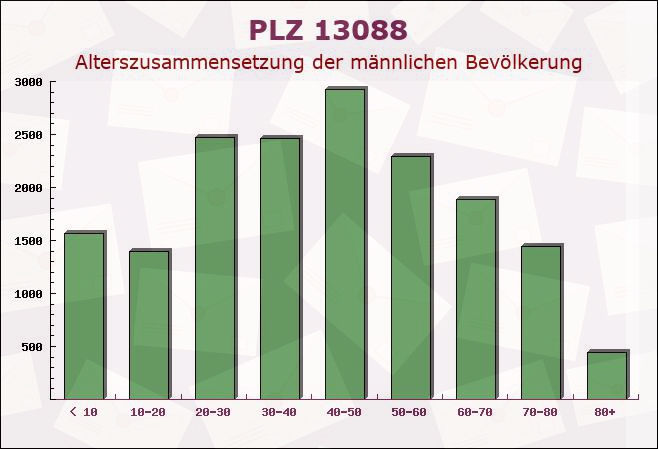 Postleitzahl 13088 Weissensee, Berlin - Männliche Bevölkerung