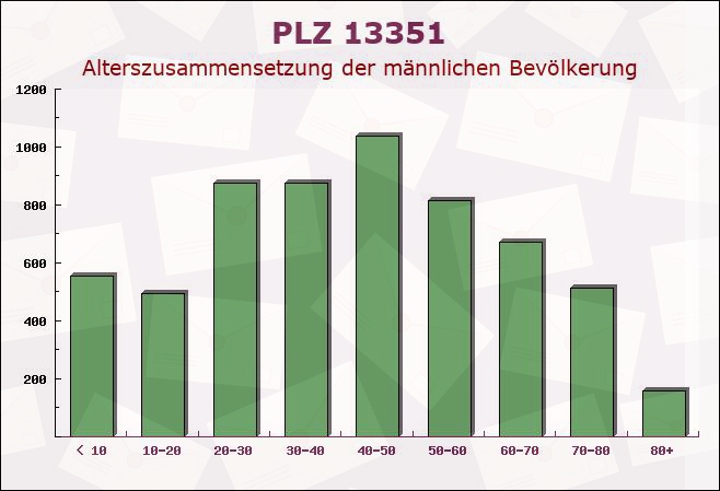 Postleitzahl 13351 Wedding, Berlin - Männliche Bevölkerung