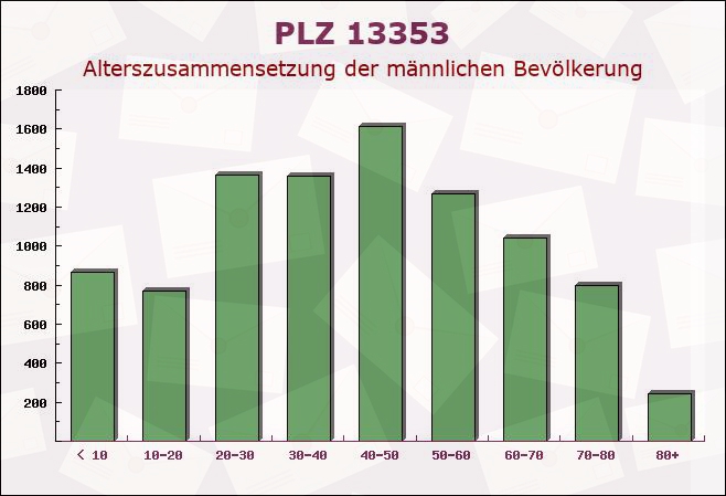 Postleitzahl 13353 Wedding, Berlin - Männliche Bevölkerung