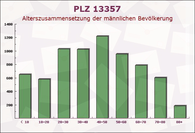 Postleitzahl 13357 Gesundbrunnen, Berlin - Männliche Bevölkerung