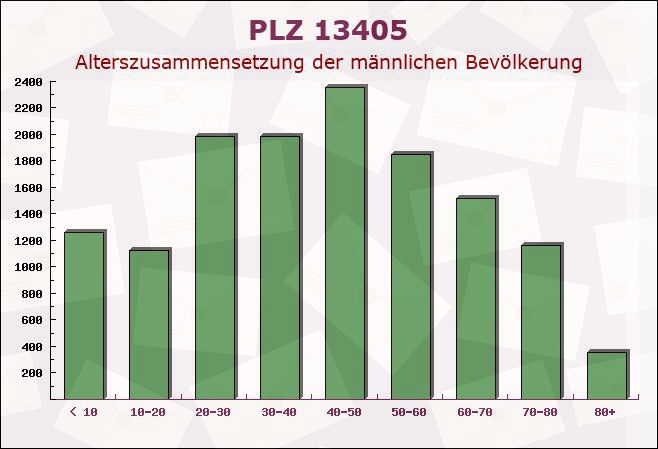 Postleitzahl 13405 Tegel, Berlin - Männliche Bevölkerung