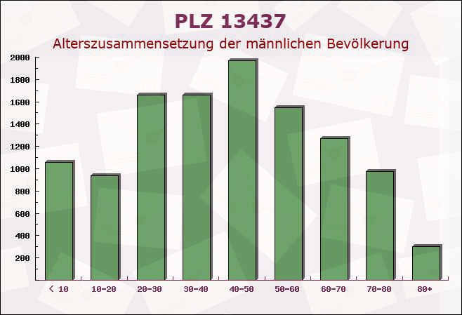 Postleitzahl 13437 Wittenau, Berlin - Männliche Bevölkerung