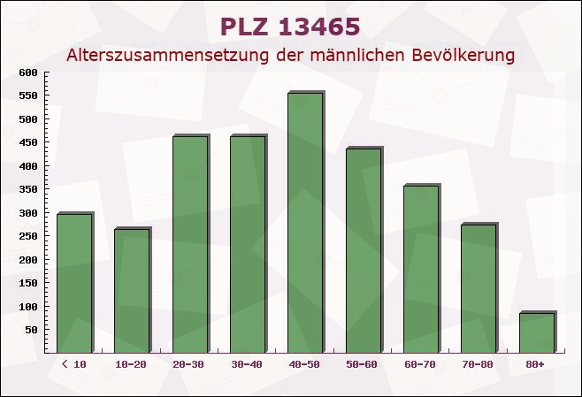 Postleitzahl 13465 Frohnau, Berlin - Männliche Bevölkerung