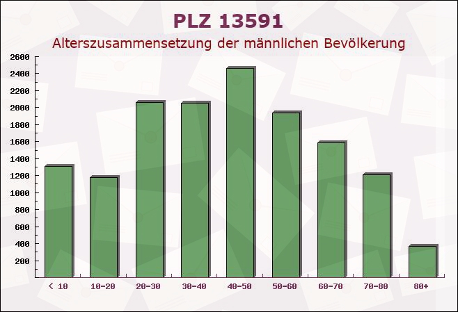 Postleitzahl 13591 Staaken, Berlin - Männliche Bevölkerung