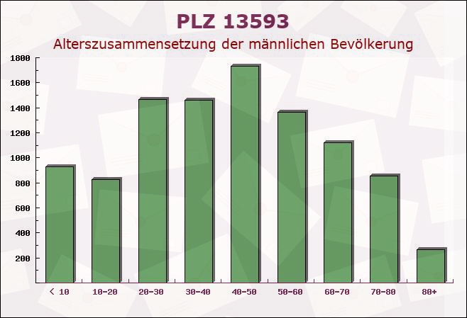 Postleitzahl 13593 Wilhelmstadt, Berlin - Männliche Bevölkerung