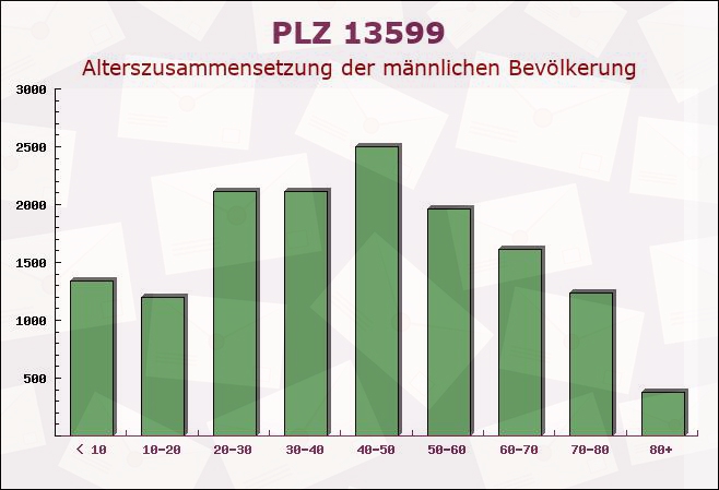 Postleitzahl 13599 Siemensstadt, Berlin - Männliche Bevölkerung