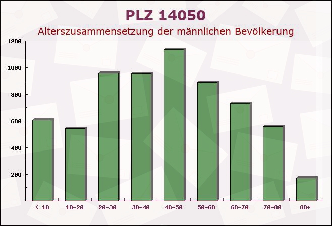 Postleitzahl 14050 Westend, Berlin - Männliche Bevölkerung