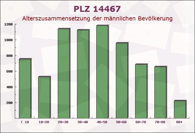 Postleitzahl 14467 Potsdam, Brandenburg - Männliche Bevölkerung