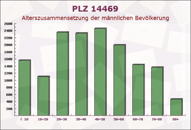 Postleitzahl 14469 Potsdam, Brandenburg - Männliche Bevölkerung