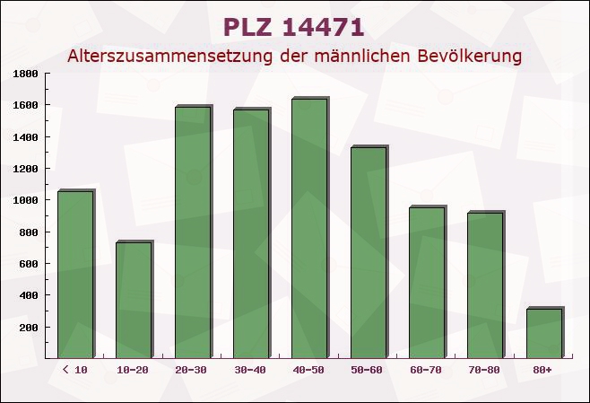 Postleitzahl 14471 Potsdam, Brandenburg - Männliche Bevölkerung