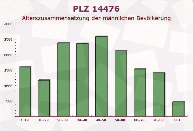 Postleitzahl 14476 Brandenburg - Männliche Bevölkerung