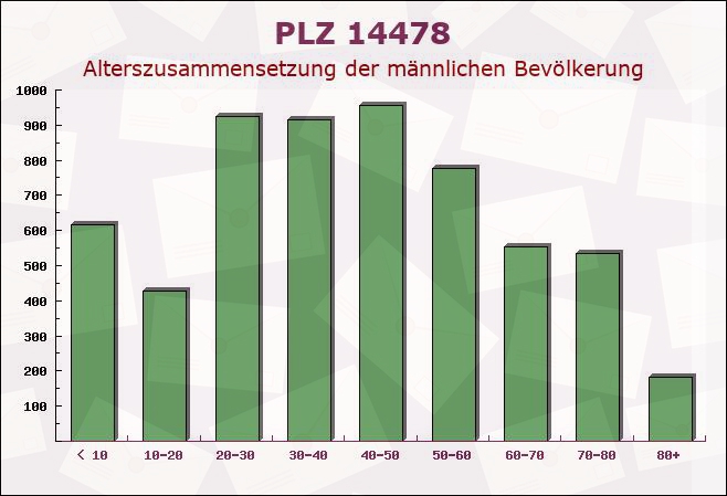 Postleitzahl 14478 Potsdam, Brandenburg - Männliche Bevölkerung