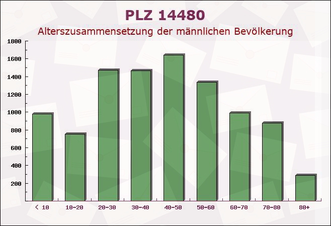 Postleitzahl 14480 Potsdam, Brandenburg - Männliche Bevölkerung