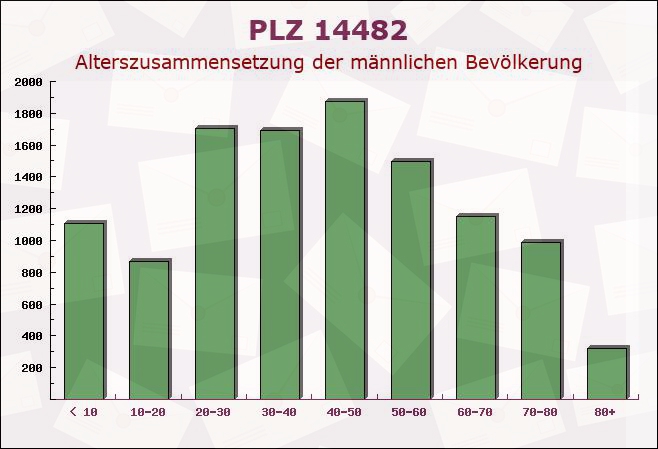 Postleitzahl 14482 Potsdam, Brandenburg - Männliche Bevölkerung