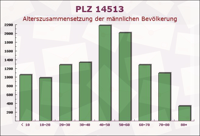 Postleitzahl 14513 Teltow, Brandenburg - Männliche Bevölkerung