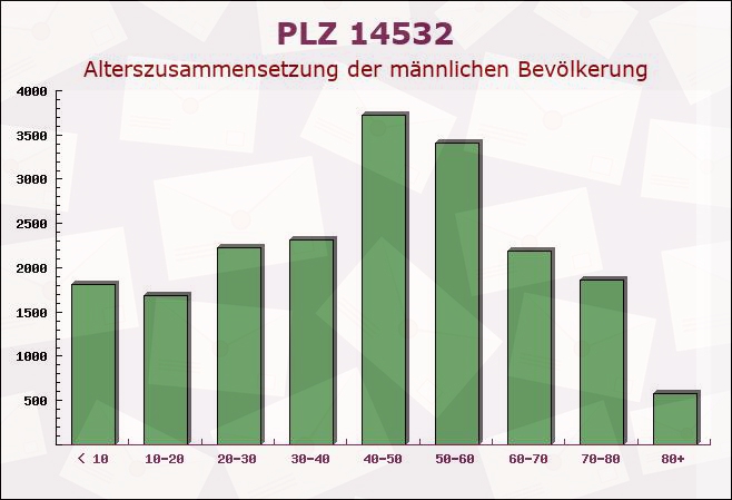 Postleitzahl 14532 Rudow, Berlin - Männliche Bevölkerung