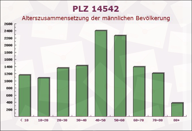 Postleitzahl 14542 Werder, Brandenburg - Männliche Bevölkerung