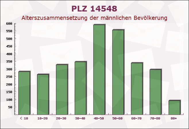 Postleitzahl 14548 Brandenburg - Männliche Bevölkerung