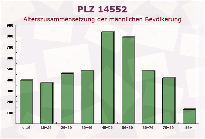 Postleitzahl 14552 Brandenburg - Männliche Bevölkerung