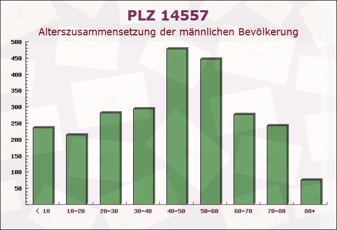 Postleitzahl 14557 Michendorf, Brandenburg - Männliche Bevölkerung