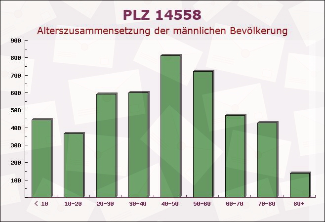 Postleitzahl 14558 Nuthetal, Brandenburg - Männliche Bevölkerung