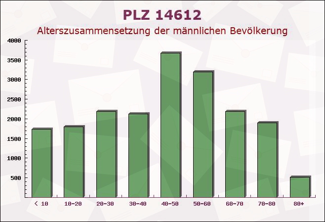 Postleitzahl 14612 Falkensee, Brandenburg - Männliche Bevölkerung