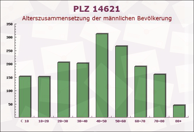 Postleitzahl 14621 Brandenburg - Männliche Bevölkerung