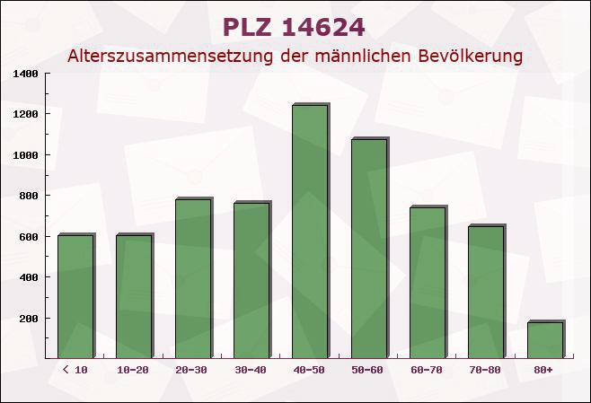 Postleitzahl 14624 Dallgow-Döberitz, Brandenburg - Männliche Bevölkerung