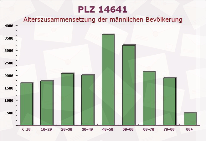 Postleitzahl 14641 Brandenburg - Männliche Bevölkerung