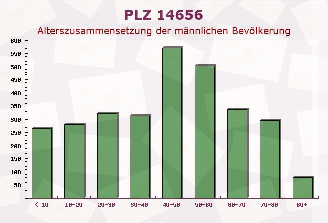 Postleitzahl 14656 Brieselang, Brandenburg - Männliche Bevölkerung