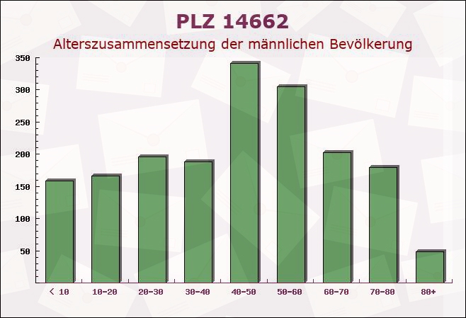 Postleitzahl 14662 Friesack, Brandenburg - Männliche Bevölkerung